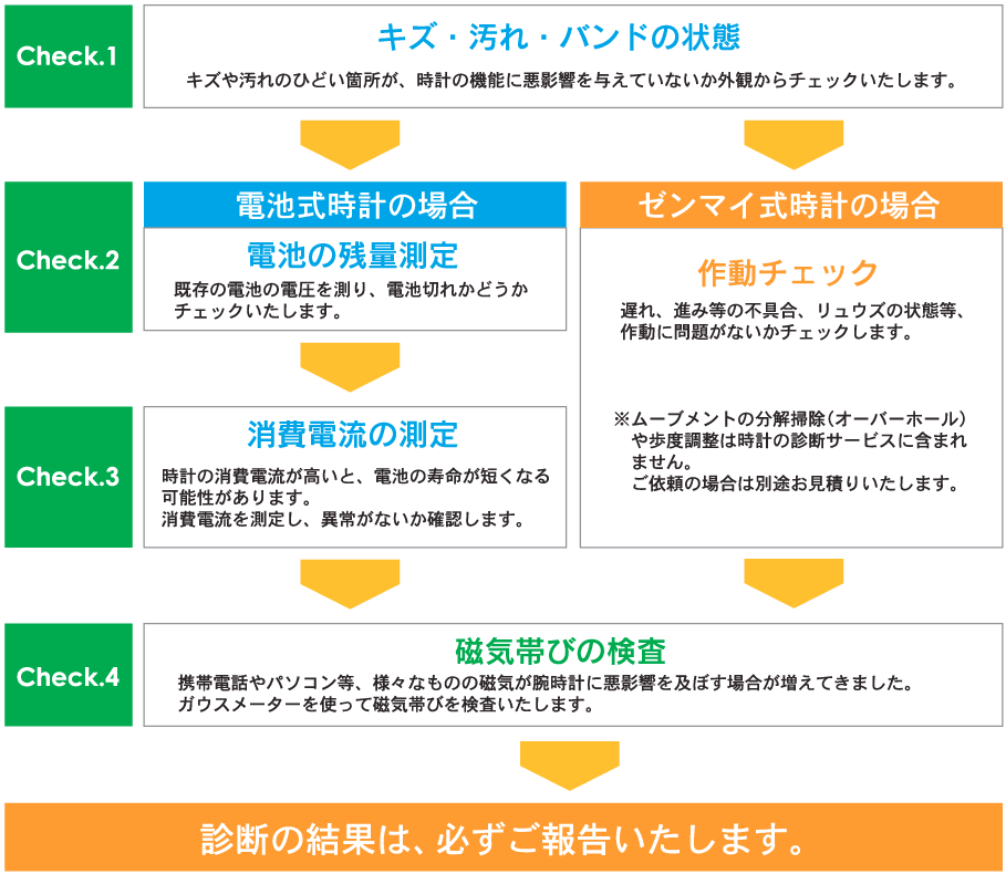 時計の診断サービス