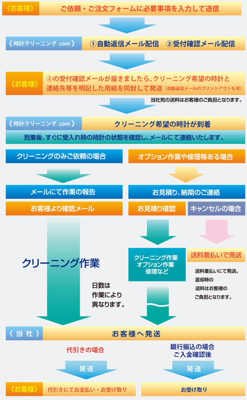 時計クリーニング手続き