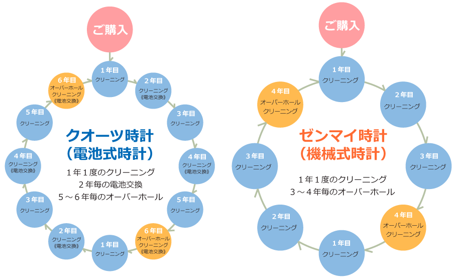 時計オーバーホールのサイクル